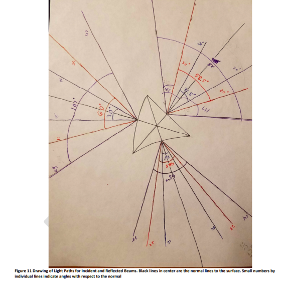 47 5 58.5 hl 34.59 .LOT 04 ul 05 9€ sieh oso he Figure 11 Drawing of Light Paths for Incident and Reflected Beams. Black line