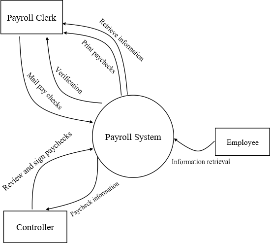 Payroll Clerk Retrieve information Print paychecks Mail pay checks Verification Payroll System Employee Information retrieval