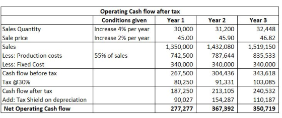 Sales Quantity Sale price Sales Less: Production costs Less: Fixed Cost Cash flow before tax Tax @30% Cash flow after tax Add