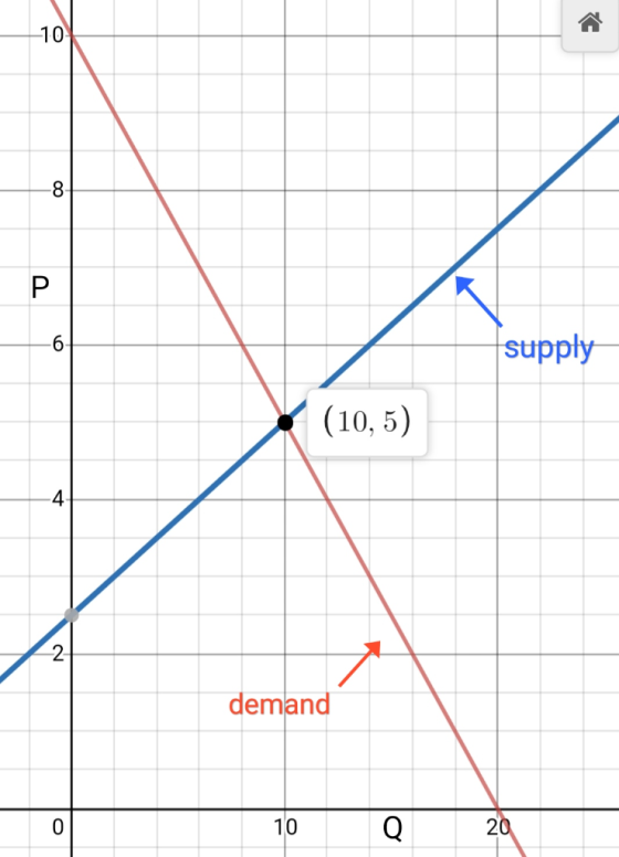 supply (10,5) demand 10 Q 20