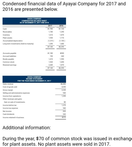 Condensed financial data of Ayayai Company for 2017 and 2016 are presented below AYAYAI COMPANY COMPARATIVE BALANCE SHEET AS OF DECEMBER 31, 2017 AND 2016 Cash Receivables Inventory Plant assets Accumulated depreciation 2017 $1,780 1.740 1,610 1,930 (1.210) 1,290 $7 140 2016 $1,130 1,290 1,870 1,710 (1.150) 1440 $6,290 Accounts payable Accrued liabilities Bonds payable Common stock Retained eanings $1,180 190 1410 1,920 2,440 $900 240 1,590 1,690 1,870 $7.140 , 620 AYAYAI COMPANY INCOME STATEMENT FOR THE YEAR ENDED DECEMBER 31, 2017 Sales revenue Cost of goods sold Gross margin Selling and administrative expenses Income from operations Other revenues and gains $6,880 4,650 2,230 940 1,290 Gain on sale of investments Income before tax Income tax expense Net income Cash dividends Income retained in business 80 1370 540 830 260 $570 Additional information: During the year, $70 of common stock was issued in exchange for plant assets. No plant assets were sold in 2017.