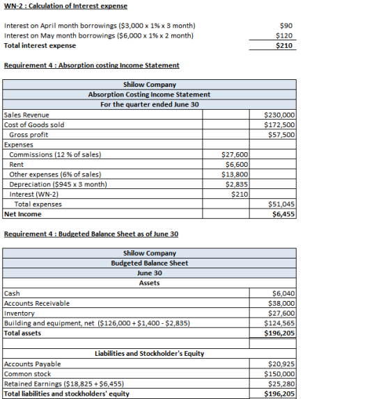 WN-2 : Calculation of Interest expense Interest on April month borrowings ($3,000 x 1% x 3 month) $90 Interest on May month b