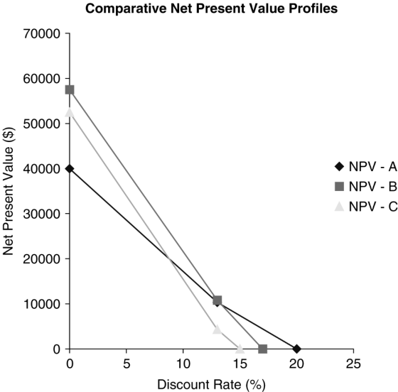 Comparative Net Present Value Profiles 70000 60000 50000 NPV - A NPV - B 40000 NPV C 30000 20000 10000 0 0 10 15 20 25 5 Disc