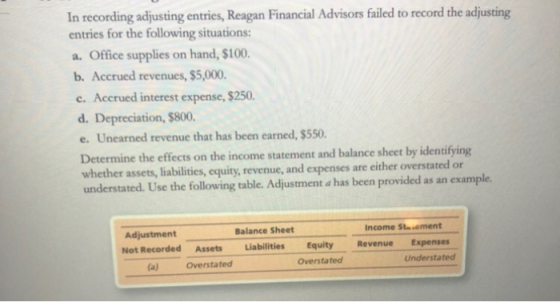 In recording adjusting entries, Reagan Financial Advisors failed to record the adjusting entries for the following situations