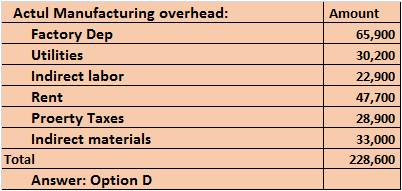Actul Manufacturing overhead: Amount Factory Dep Utilities Indirect labor Rent Proerty Taxes Indirect materials 65,900 30,200 22,900 47,700 28,900 33,000 228,600 Total Answer: Option D