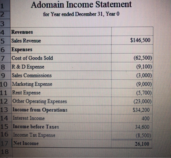 Adomain Income Statement for Year ended December 31, Year 0 AWNE $146,500 Revenues Sales Revenue 6 Expenses 7 Cost of Goods S