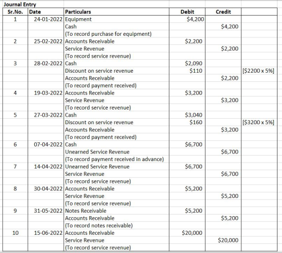 Credit Debit $4,200 $4,200 $2,200 $2,200 $2,090 $110 [$2200 x 5%] $2,200 $3,200 $3,200 $3,040 $160 Journal Entry Sr. No. Date