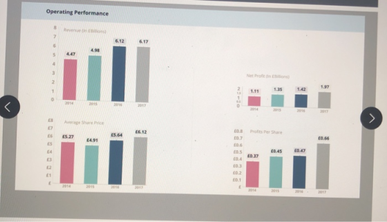 Operating Performance 8 Revenue (Un EBillions) 7 6.12 6.17 6 4.98 447 4 3 Net Profit (In EBllons 2 1.97 1.35 1.42 1.11 0 2014