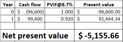 Year Cash flow 0 $ (96,600) 1 $ 99,400 PVIF@8.7% | 1.000 $ 0.920 $ Present value -96,600.00 91,444.34 Net present value $ -5,