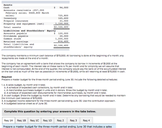 Assets Cash $ 94,000 Accounts receivable ($57,000 February sales $668,800 March sales) 725.000 Inventory 165,600 Prepaid Insu