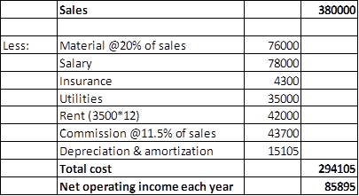 Sales 380000 Less: Material @20% of sales Salary Insurance Utilities Rent (3500*12) Commission @11.5% of sales Depreciation &