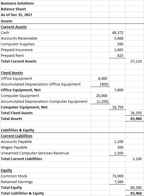 Business Solutions Balance Sheet As of Dec 31, 2017 Assets Current Assets Cash Accounts Receivable Computer Supplies Prepaid