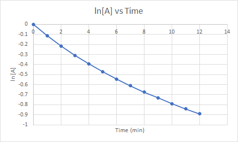 In[A] vs Time O 8 10 12 14 N In[A] in o n bo ip Time (min)