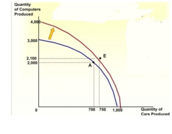 Quantity of Computers Produced 4,000 3,000 E 2,100 2,000 A 0 700 750 1,000 Quantity of Cars Produced