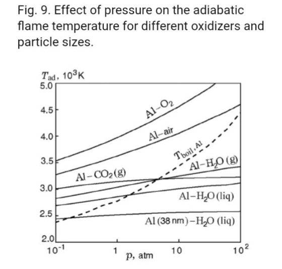 Fig. 9. Effect of pressure on the adiabatic flame temperature for different oxidizers and particle sizes. Tad, 103K 5.0 4.5 4