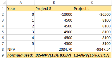 1 Year Projects Project L -13000 -36500 4500 8100 4500 8100 4500 8100 4500 8100 4500 8100 NPV= 2084.70 -9347.54 9 Formula use