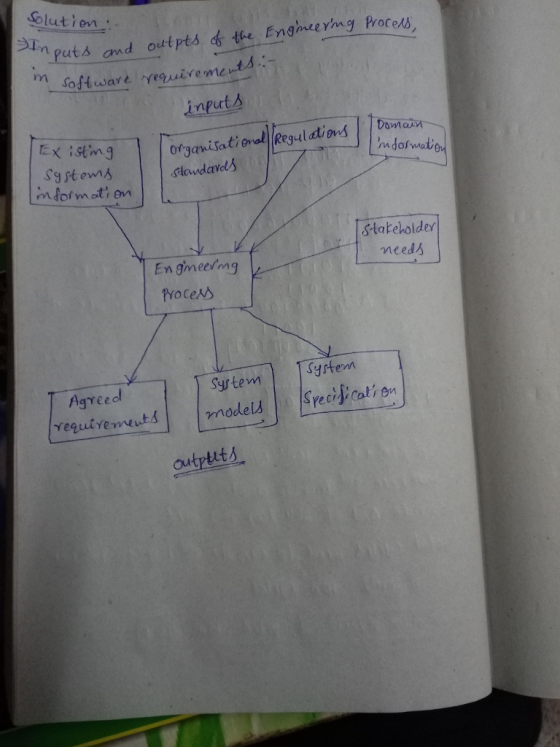 olution putsand outpts the Engmeerng Proce oftware yeguivemets inputA organisational||Regulatind | | tona stoudavds Ex isting
