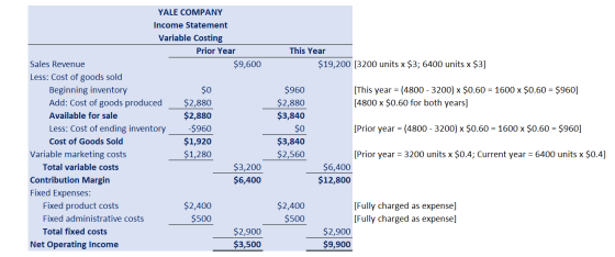 This Year $19,200 [3200 units x $3; 6400 units x $3] $O $960 $2,880 $3,840 [This year = (4800 - 3200) < $0.60 = 1600 x $0.60