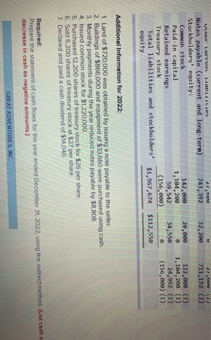 32,200 21,000 (1) 711, 192 (1) vuner current 1100111lLes 21,00 Notes payable (current and long-term) 743,392 Stockholders eq