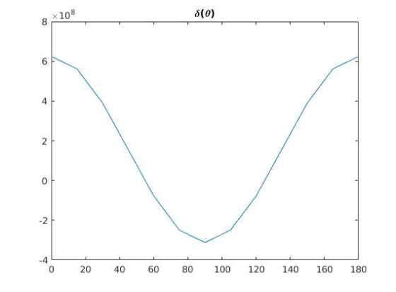 δ(0) x 108 -2 -4 0 20 40 60 80100 120 140 160 180