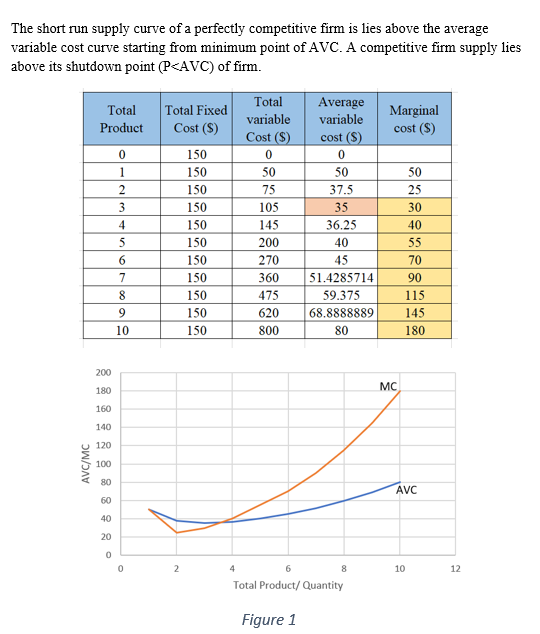The short run supply curve of a perfectly competitive firm is lies above the average variable cost curve starting from minimu