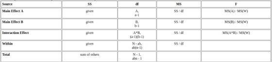 Source df MS Main Effect A given given given given A, a- SS /df MS(A) /MS(w) MS(B) MS(W) MS(A B)/ MS(W) Main Effect B SS/ df