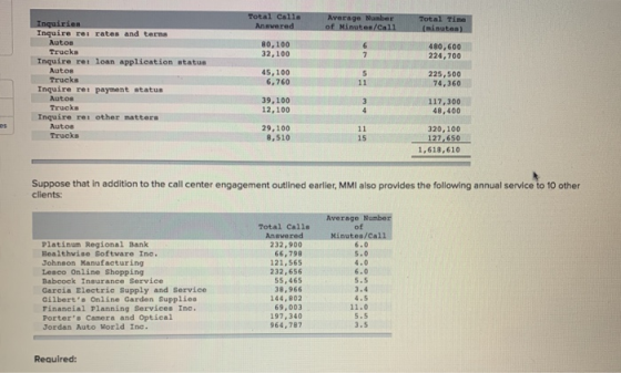 Total Call Answered Average Number Total Time (minutes) 80,100 32,100 480,600 224,700 Inguiries Inquire rat rates and tems Au