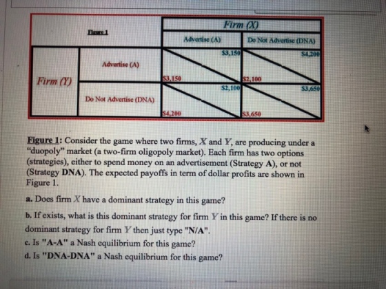 Firm a0 Advertiso (A) Do Not Advertise (DNA $3.150 S4,200 Advertise (A) 100 Firm () $2.100 $3,650 Do Not Advertise (DNA) 3,650 Figure 1: Consider the game where two firms, X and Y, are producing under a duopoly market (a two-firm oligopoly market). Each firm has two options (strategies), either to spend money on an advertisement (Strategy A), or not (Strategy DNA). The expected payoffs in term of dollar profits are shown in Figure 1. a. Does firm X have a dominant strategy in this game? b. Ifexists, what is this dominant strategy for firm Y in this game? If there is no dominant strategy for firm Y then just type N/A c. Is A-A a Nash equilibrium for this game? d. Is DNA-DNA a Nash equilibrium for this game?