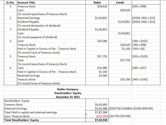 Sr.No. Credit Debit $28,420 [290 x $98] $28,420 $1,04,852 [(5056-290) < $22] $1,04,852 [(5056-290) < $22] 3 $1,04,852 $1,04,8