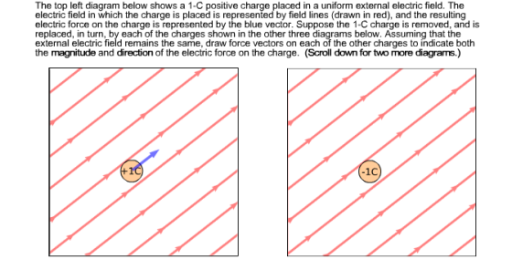 The top left diagram below shows a 1-C positive charge placed in a uniform external electric field. The electric field in which the charge is placed is represented by field lines (drawn in red), and the resulting electric force on the charge is represented by the blue vector. Suppose the 1-C charge is removed, and is replaced, in turn, by each of the charges shown in the other three diagrams below. Assuming that the external electric field remains the same, draw force vectors on each of the other charges to indicate both the magnitude and direction of the electric force on the charge. (Scroll down for two more diagrams.) -1C