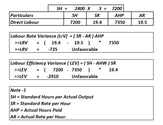 SH = Particulars Direct Labour 2400 X SH 7200 3 = SRL 19.4 7200 AHP 7350 AR 19.5 Labour Rate Variance (LrV) = ( SR - AR ) AHP