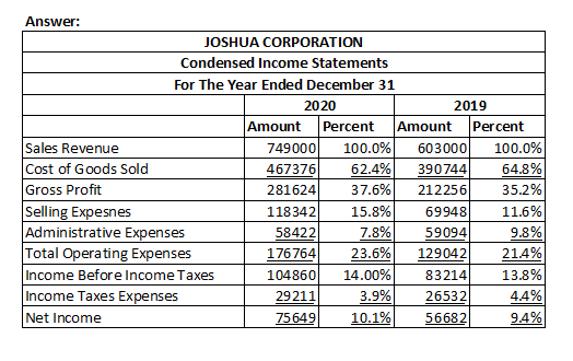 Answer: JOSHUA CORPORATION Condensed Income Statements For The Year Ended December 31 2020 2019 Amount Percent Amount Percent