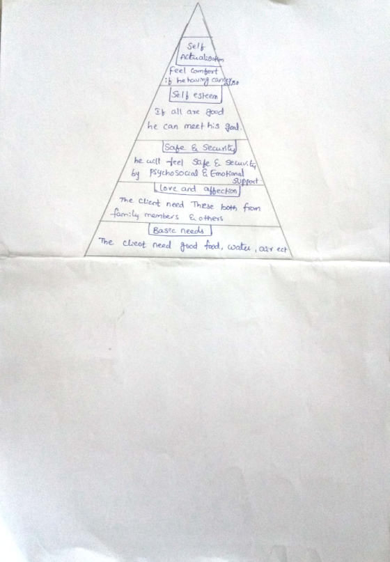 Sel Actua Feel ombost Se1t esteem Ty all are d he can meet his Pal Sae&Secu by Psycho Socal&Emoional The ctiert need These boh from The cliest need ood ood, watu , air ech Love ard aibection echon mambers others Basec need
