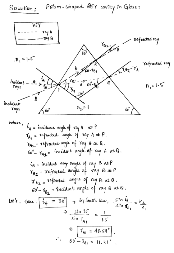 Solution : Prism-shaped Air cavity in Glass : KEY ------ Yay A - - -Tay B , refracted say 1B2 / 1,=105 derya refracted ray 60