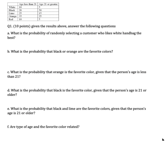 Age less than 21 Age 21 or greater White 10 Black 20 Lime 25 Orange 35 Red 10 50 15 25 Q1.(10 points) given the results above