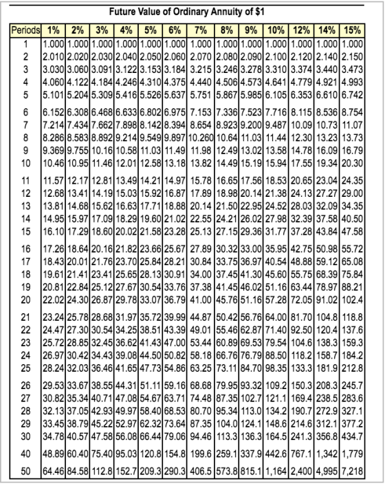 Future Value of Ordinary Annuity of $1 Periods 1% 2% 3% 4% 5% 6% 7% 8% 9% 10% 12% 14% 15% 1.000 1.000 1.000 1.000 1.000 1.000