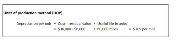 Units of production method (UOP) Depreciation per unit Cost residual value / Useful life in units = $36,000-$6,000 / 60,000 miles $ 0.5 per mile =