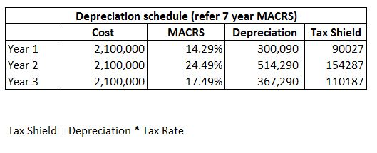 Year 1 Year 2 Year 3 Depreciation schedule (refer 7 year MACRS) Cost MACRS Depreciation 2,100,000 14.29% 300,090 2,100,000 24