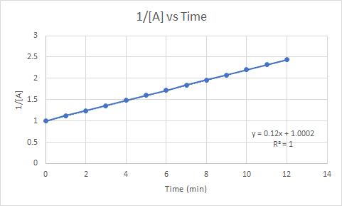 1/[A] vs Time 1/[A] y = 0.12x + 1.0002 R =1 24 10 12 14 6 8 Time (min)