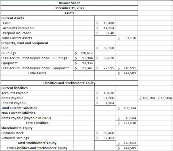 13,498 14,364 3,648 Balance Sheet December 31, 2022 Assets Current Assets Cash $ Accounts Receivable $ Prepaid Insurance $ To