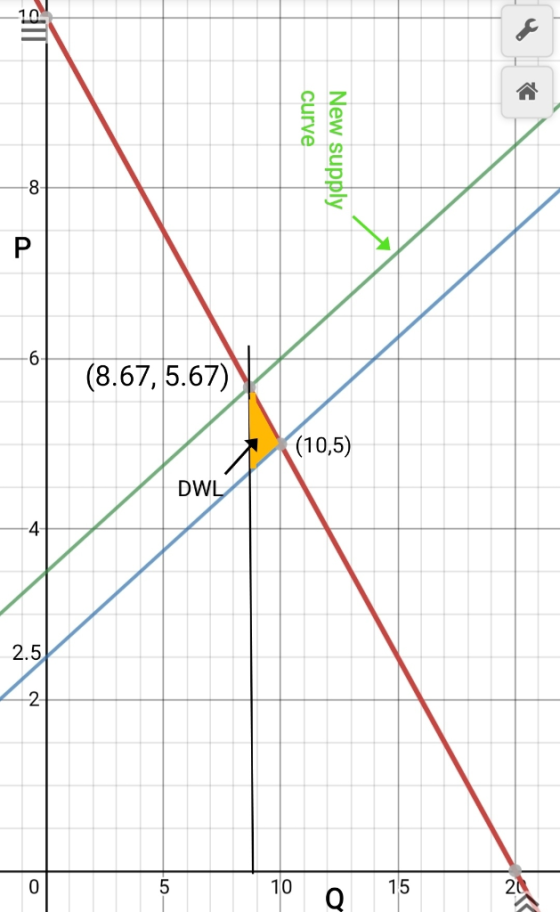 allo curve New supply (8.67, 5.67) (10,5) DWL