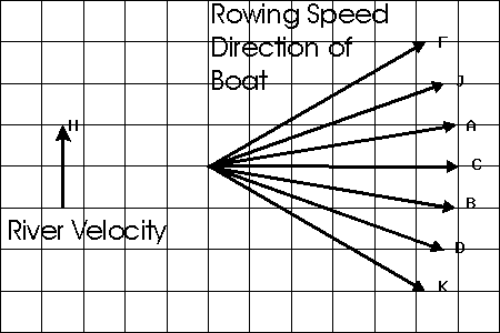 Rowing Speed Direction River Velocity