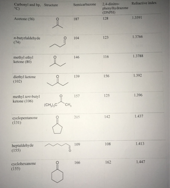 Carbonyl and bp, Structure °C) Semicarbazone Refractive index 2,4-dinitro- phenylhydrazone (DNPH) 128 Acetone (56) 1.3591 1.3