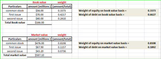 Particulars common stock first issue second issue Total Book value Book value weight amount [millions] (amount/total) $56.00