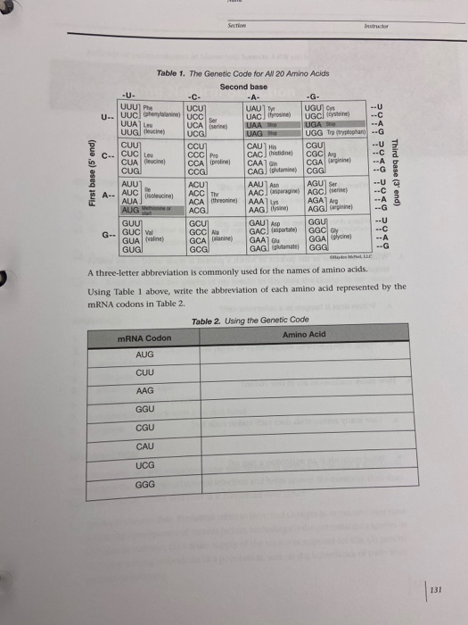 UUU Phe UGA UCAS UAG CAU : CUCI First base (5 end) Table 1. The Genetic Code for All 20 Amino Acids Second base -A- -G- UCU