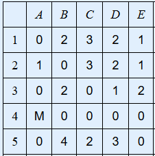 A B D E 1 1 1 BC 0 2 3 2 2 1 0 3 2 3 0 2 0 1 2 4M 0 0 0 0 5 0 4 2 3 0