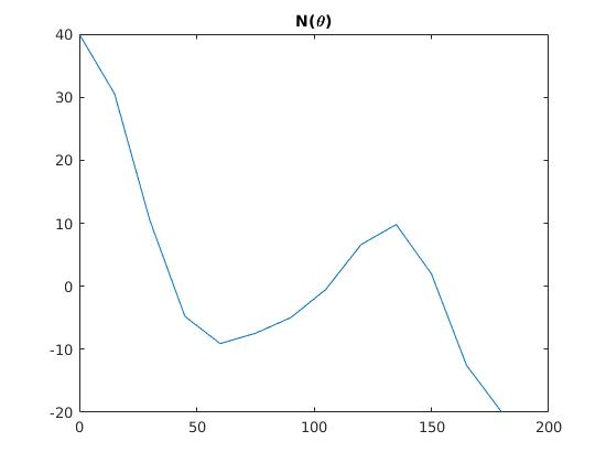 N(0) 40 30 20 10 0 -10 -20 L 0 50 100 150 200