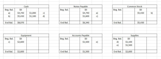 Cash Notes Payable Common Stock Beg. Bal Beg. Bal Beg. Bal S0 $5,430 $4,740 $1,000 $5,430 $1,100 4,740 $1,600 a) End Ba$8,070 End Bal $6,340 End Bal $5,430 Equipment Accounts Payable Supplies Beg. Bal S0 $1,100 $1,500 Beg. Bal S0 $1,500 Beg. Bal $2,600 e) End Ba $2,600 End Bal $1,500 End Bal. $2,600
