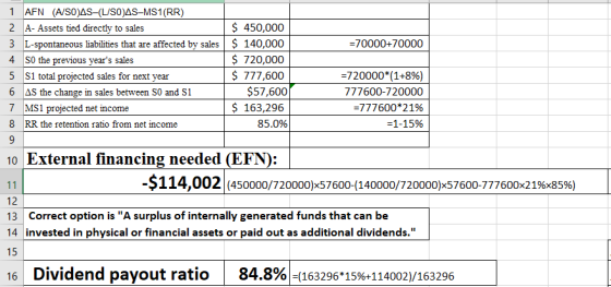 1 AFN (A/SO)AS-(LUSO)AS-MS1(RR) 2 A- Assets tied directly to sales 3 L-spontaneous liabilities that are affected by sales $ 140,000 4 S0 the previous years sales 5 S1 total projected sales for next year 6 AS the change in sales between S0 and S1 7 MS1 projected net income 8 RR the retention ratio from net income $ 450,000 =70000+ 70000 $ 720,000 $ 777,600 $57,600 S 163,296 85.0% -720000*(1+8%) 777600-720000 -777600*21% -1-15% 10 External financing needed (EFN): -$114,002 (450000720000)x57600-(140000/720000x57600-777600x2 1%x85%) 12 13 Correct option is A surplus of internally generated funds that can be 14 invested in physical or financial assets or paid out as additional dividends. 15 Dividend payout ratio 84.8% (163296*15%+114002/163296 16