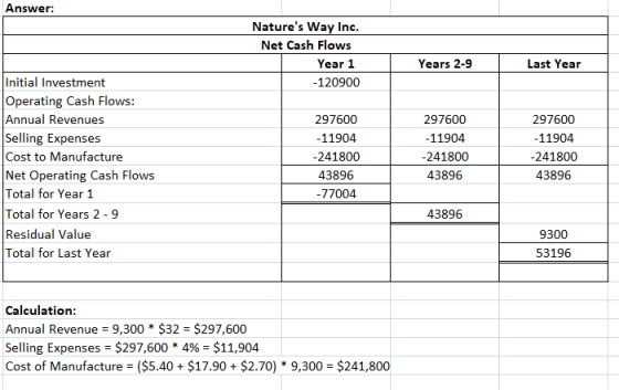 Answer: Natures Way Inc Net Cash Flows Year 1 Years 2-9 Last Year Initial Investment Operating Cash Flows Annual Revenues Selling Expenses Cost to Manufacture Net Operating Cash Flows Total for Year 1 Total for Years 2-9 Residual Value Total for Last Year 120900 297600 11904 241800 43896 77004 297600 -11904 241800 43896 297600 11904 241800 43896 43896 9300 53196 Calculation Annual Revenue 9,300 $32 $297,600 Selling Expenses = $297,600 * 496 = $11,904 Cost of Manufacture ($5.40 $17.90 $2.70) 9,300 $241,800